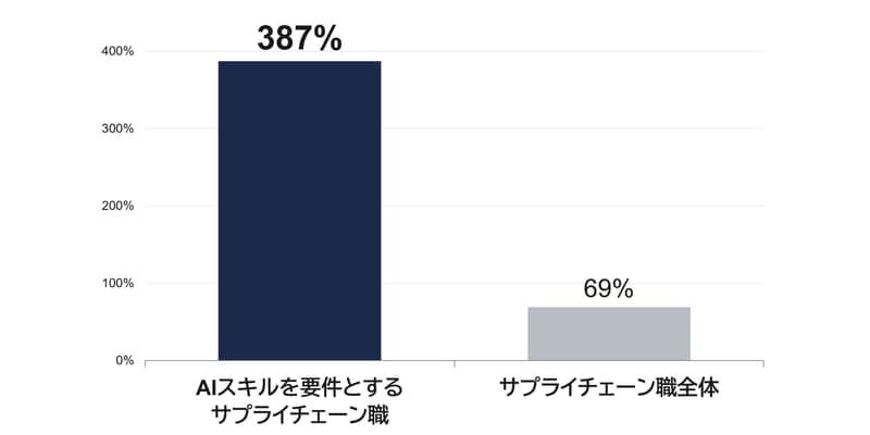 AI Job Postings in the Supply Chain Rose 387% in Three Years
