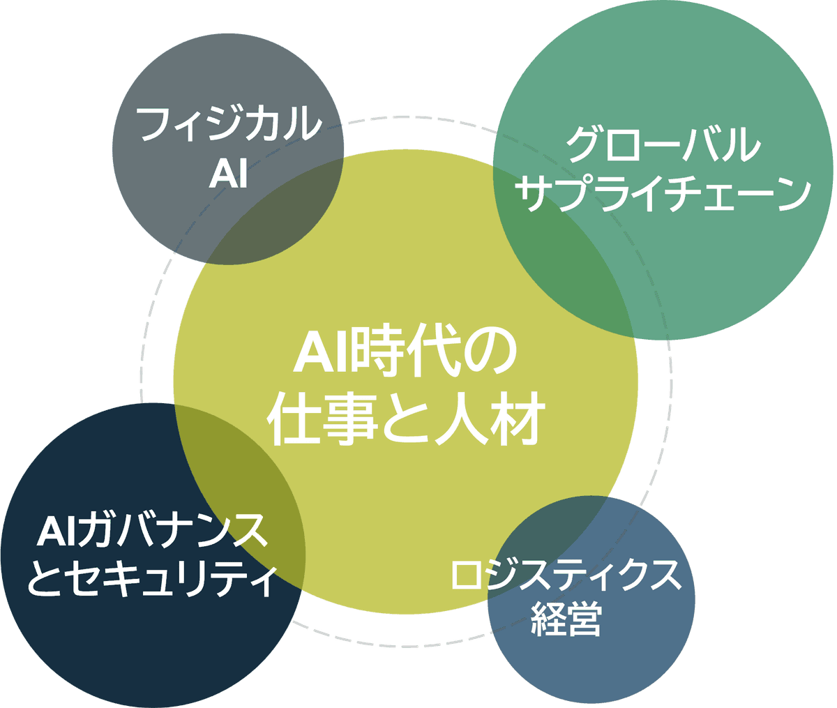 Map of the five research themes: work and talent in the AI era at the centre, surrounded by physical AI and AI governance and security on the AI side, and global supply chains and logistics management on the supply chain side.