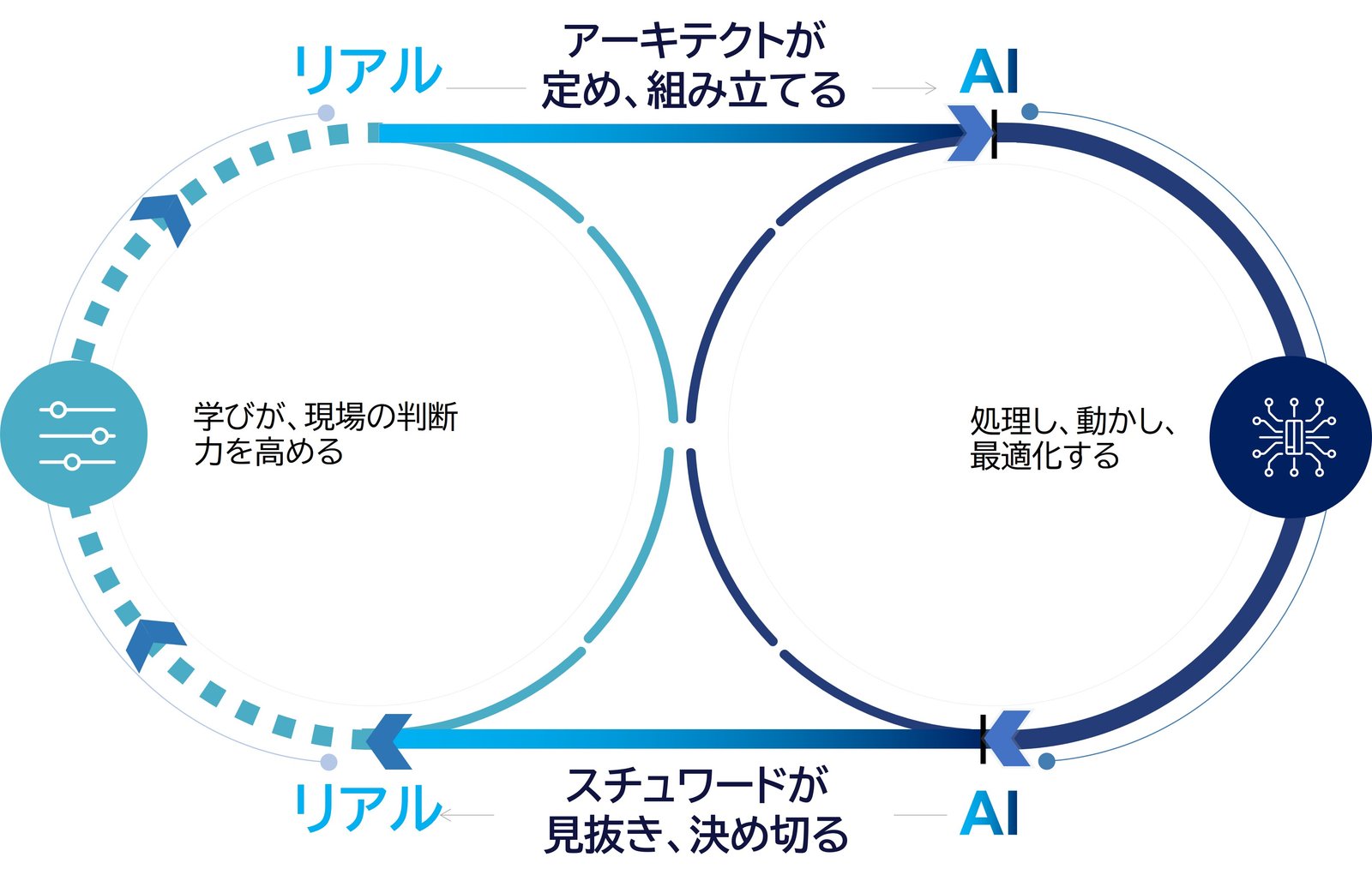 図表1. AI時代の仕事のサイクル