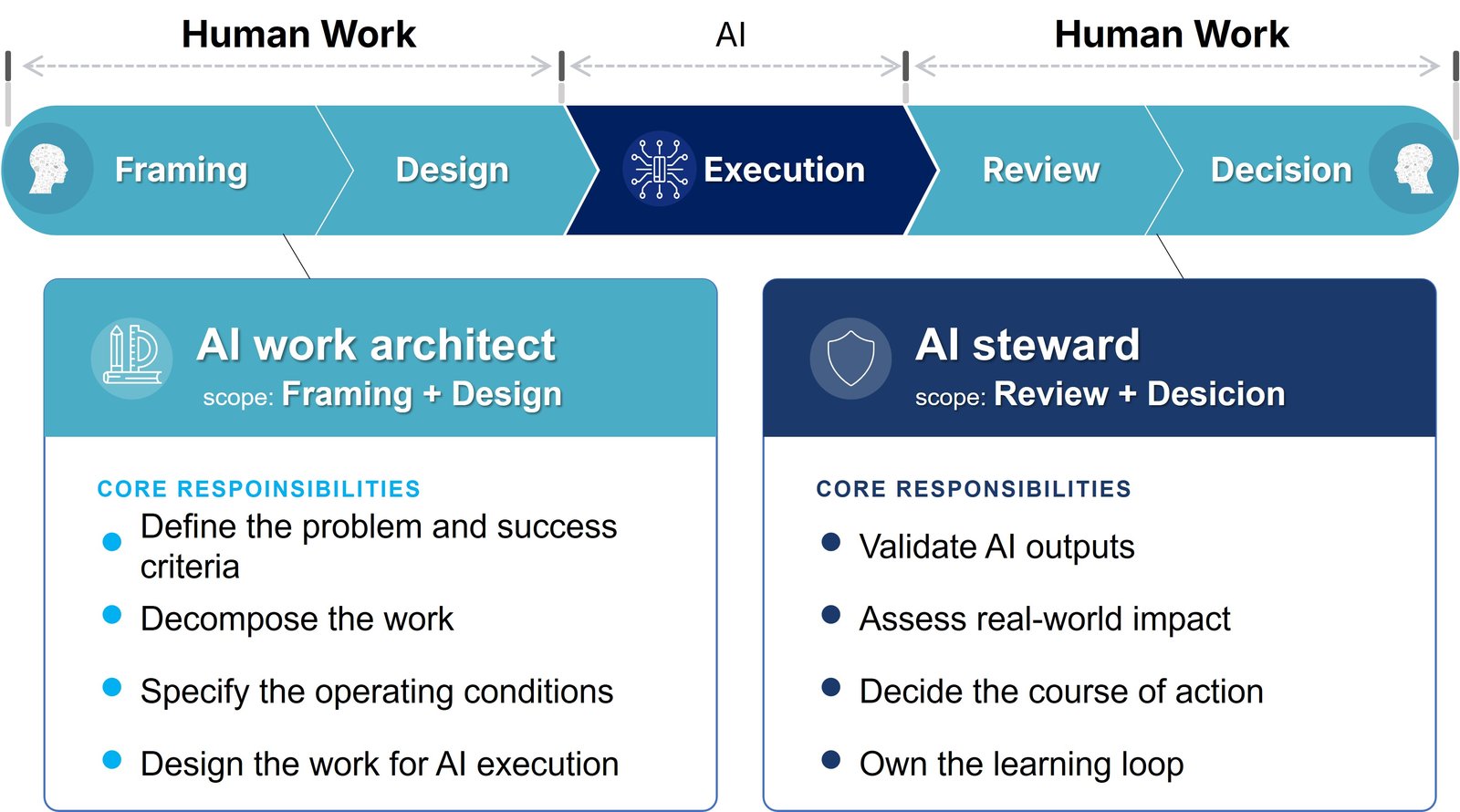 Figure 2. Human roles in the age of AI
