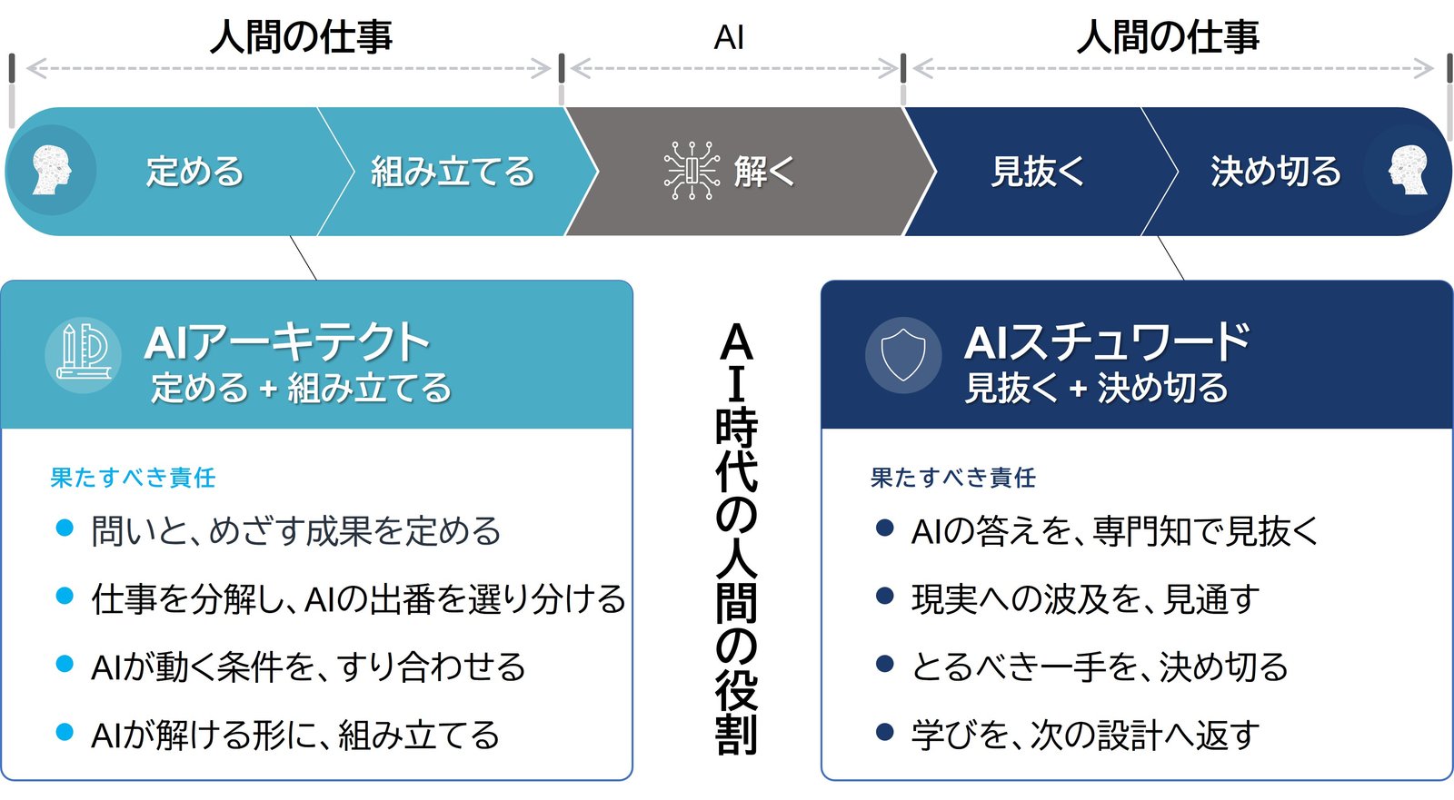 図表2. AI時代の人間の役割