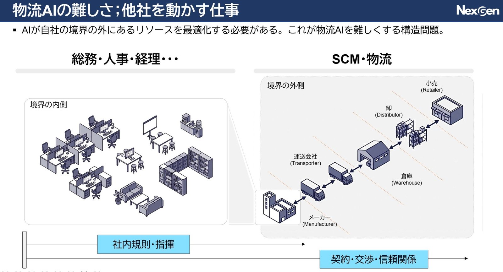 Inside and outside the company boundary