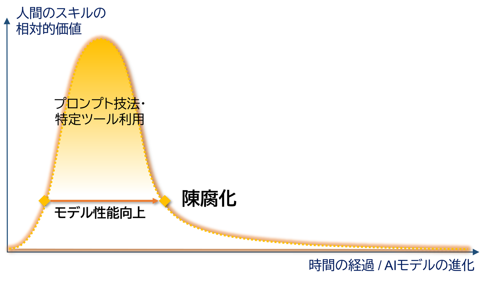 図表2. 学びが陳腐化するAIディバイド