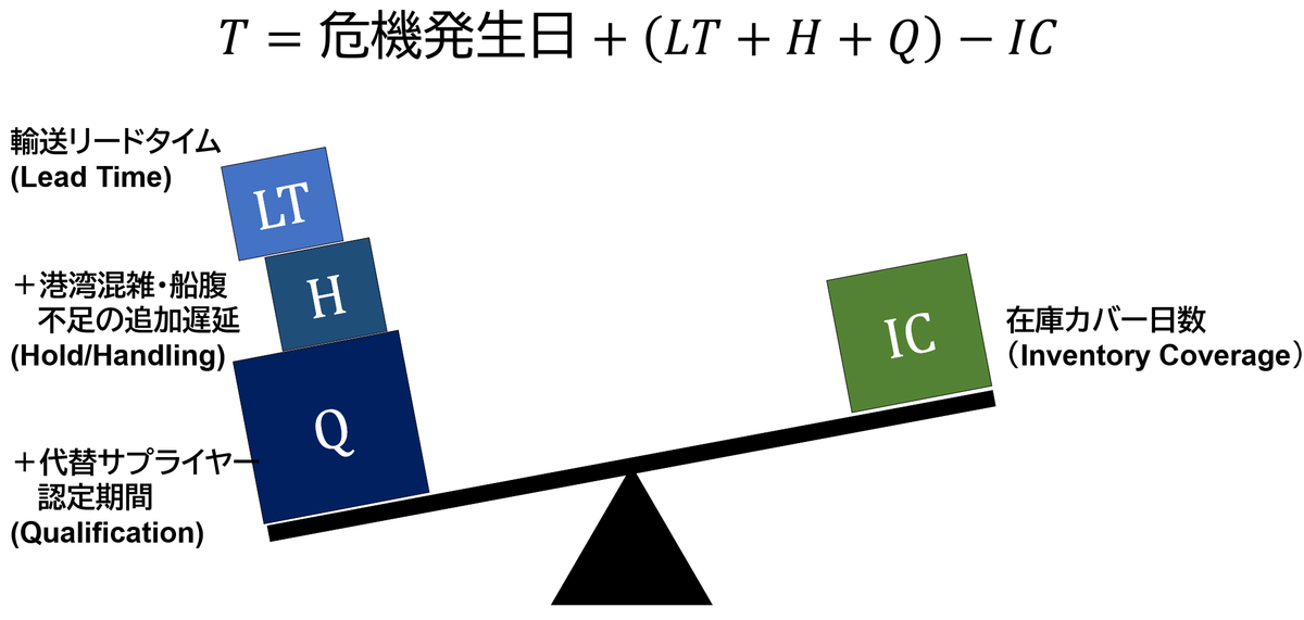影響顕在化のT式