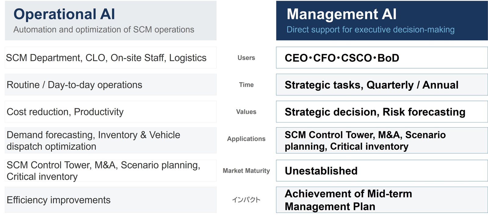 Comparison of operational AI and management AI across user, time horizon, value delivered, main use cases, market maturity and impact