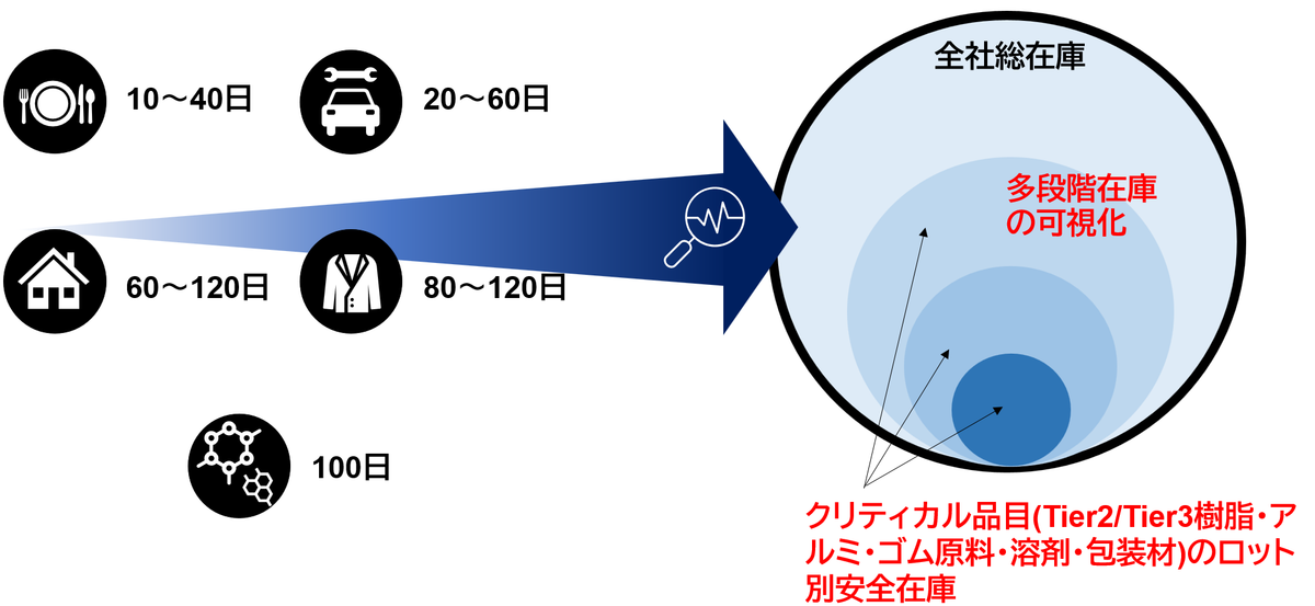在庫のパラドックス