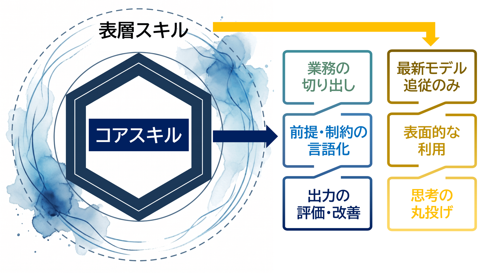 図表3. 表層スキルとコアスキルの構造