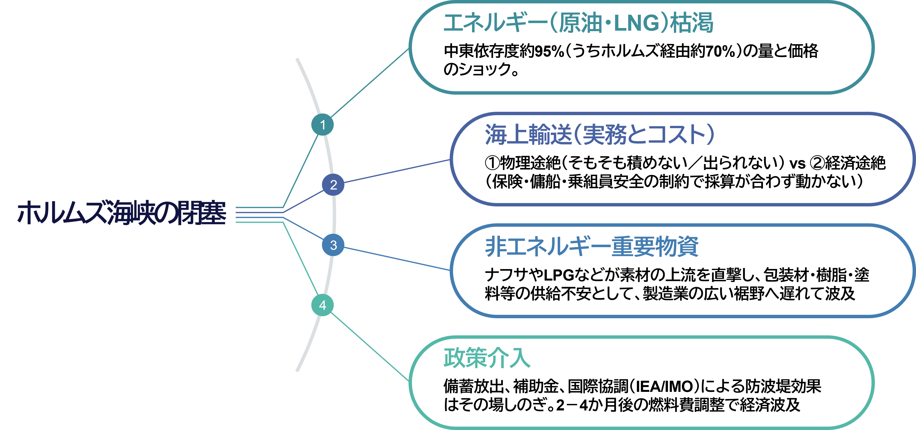 図表2. 日本への影響 波及の連鎖