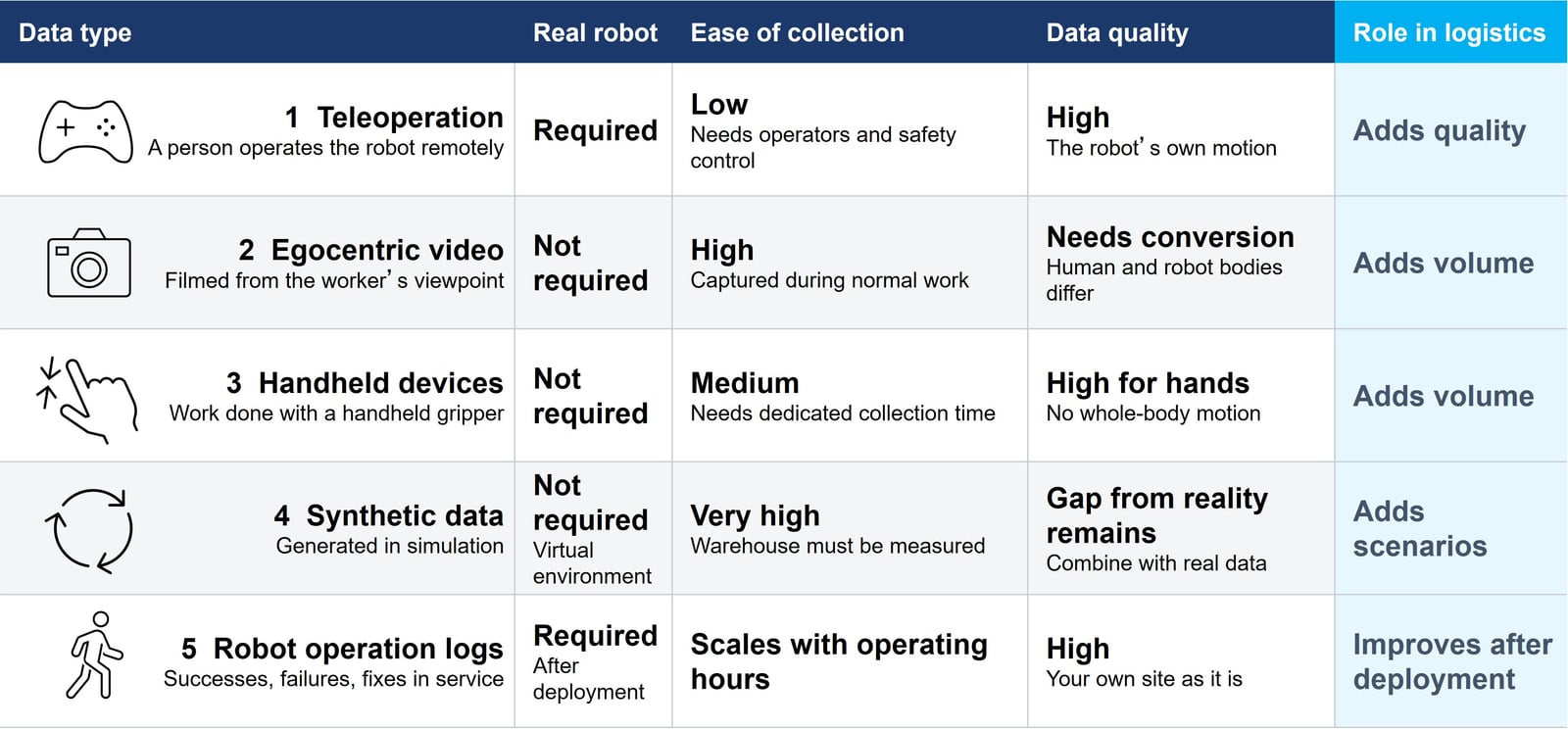 Figure 2. Comparing the five ways of gathering training data