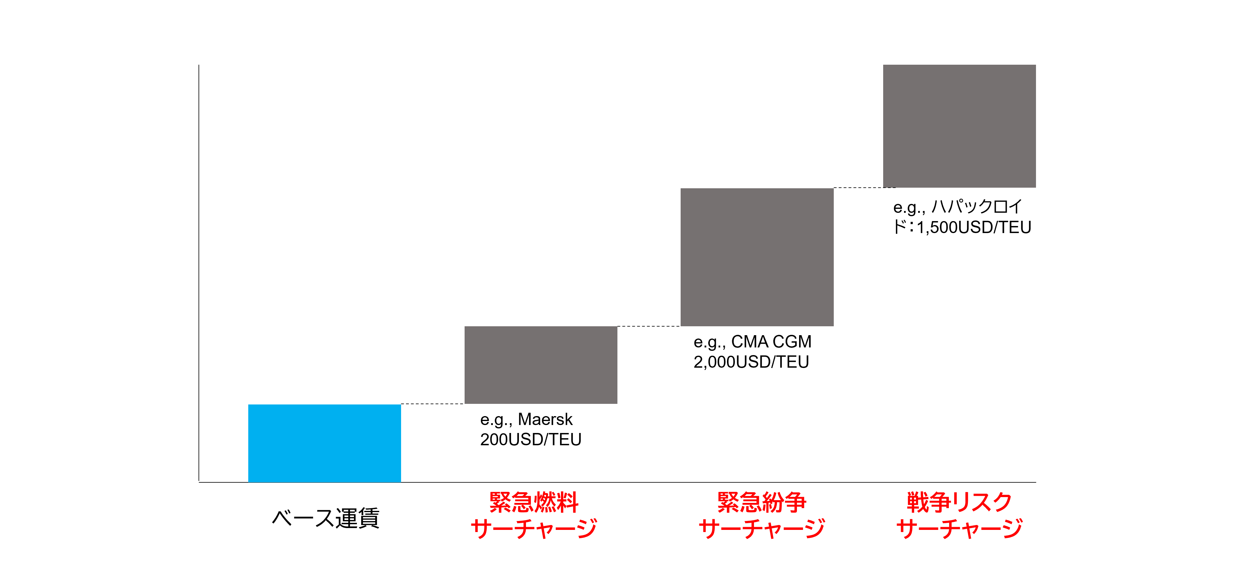 図表3. サーチャージの高騰