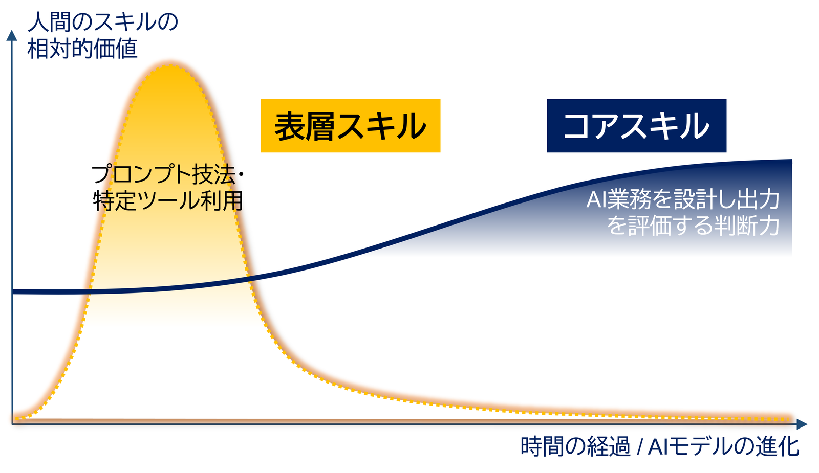 図表5. 時間が決める、二つのスキルの勝敗