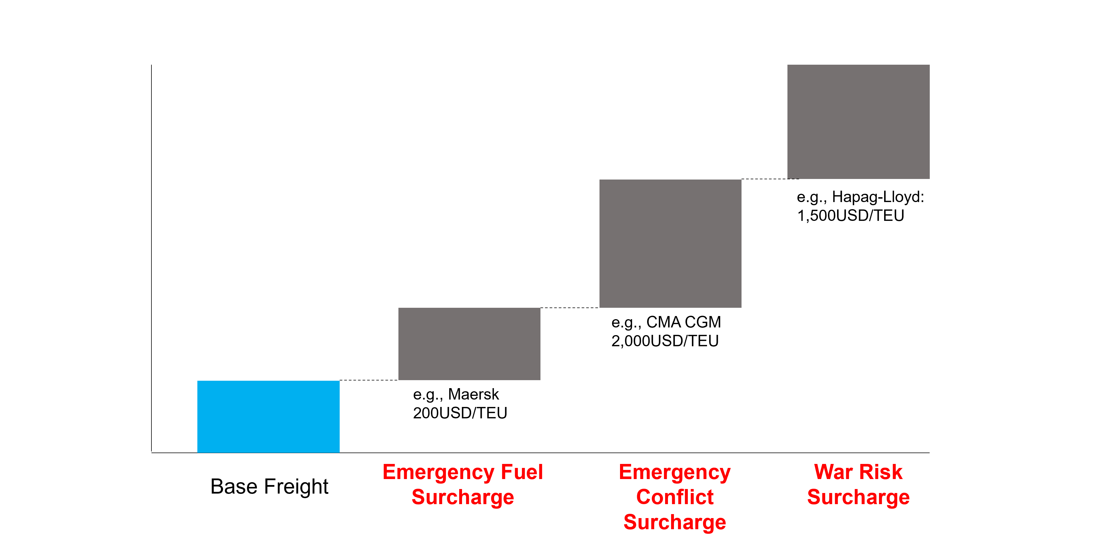 Figure 3. Surging Surcharges