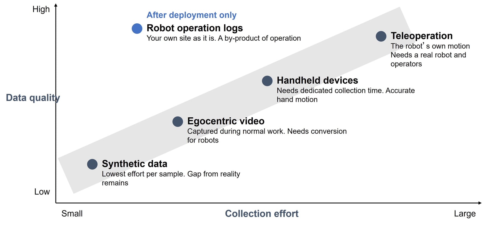 Figure 3. Data quality against collection effort