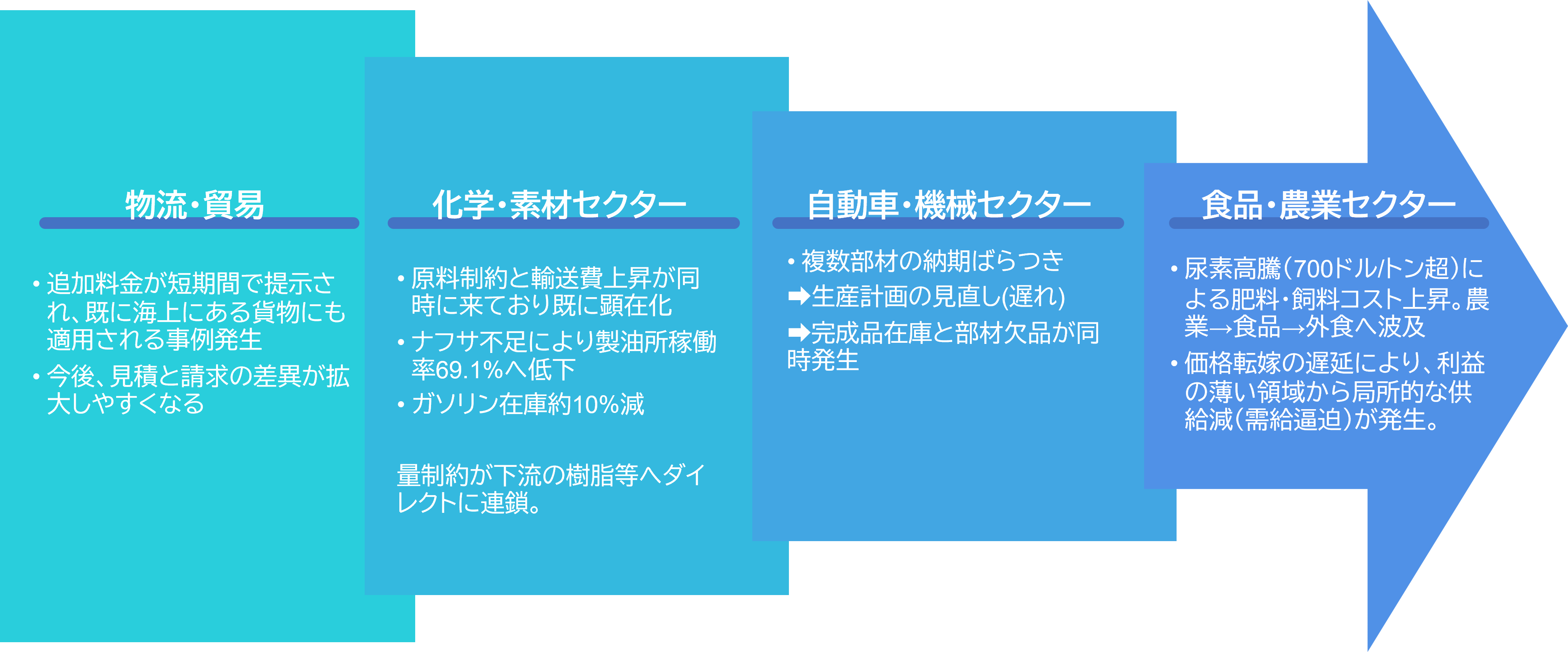 図表4. 産業セクターの連鎖