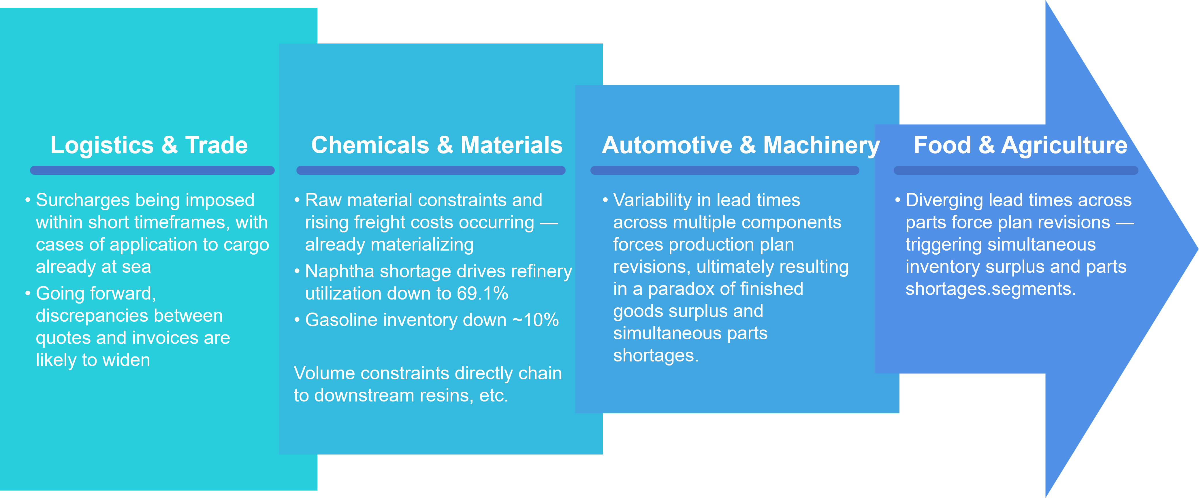 Figure 4. Cross-Industry Chain Reaction