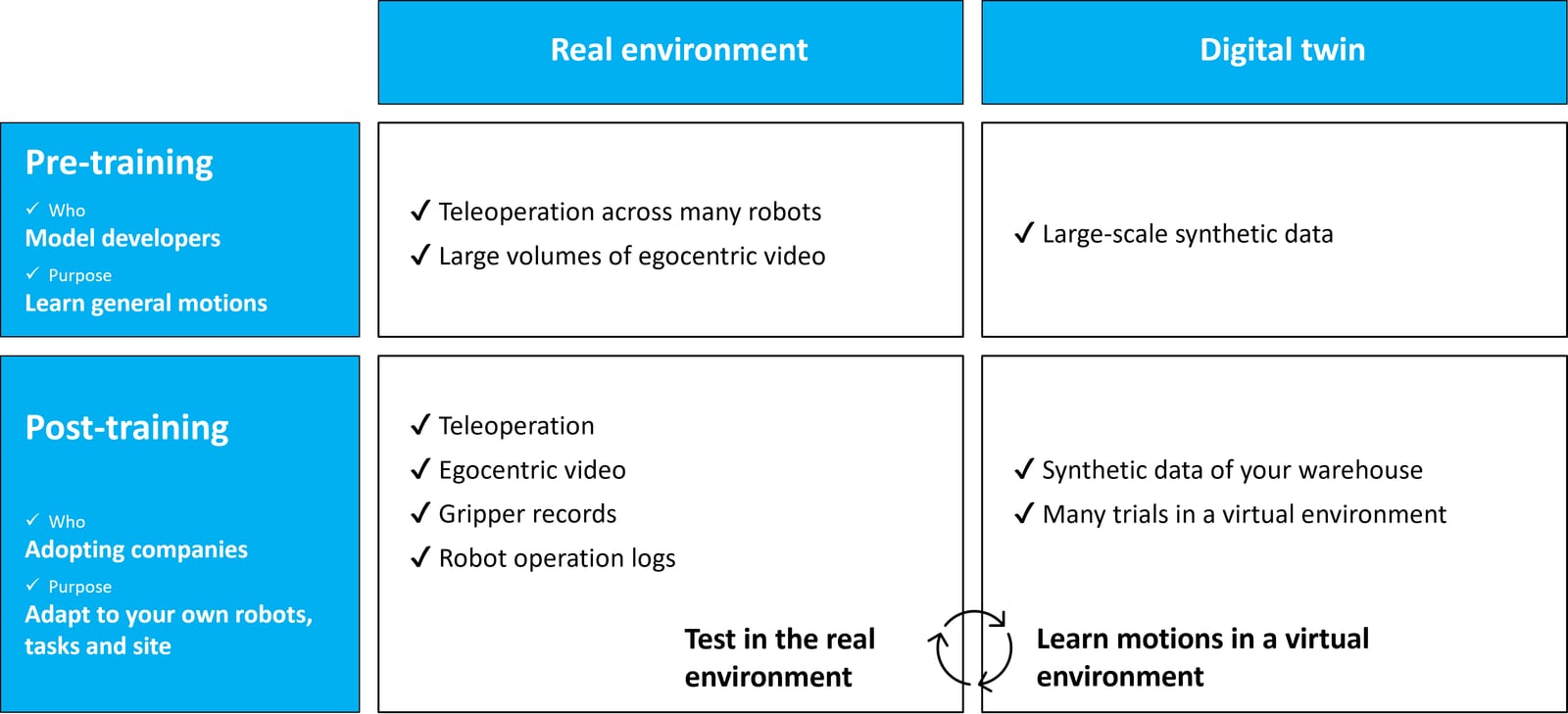 Figure 4. The two axes of training, and where the five data types fit