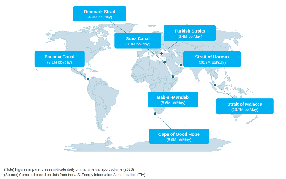 Figure 5. Major Global Chokepoints