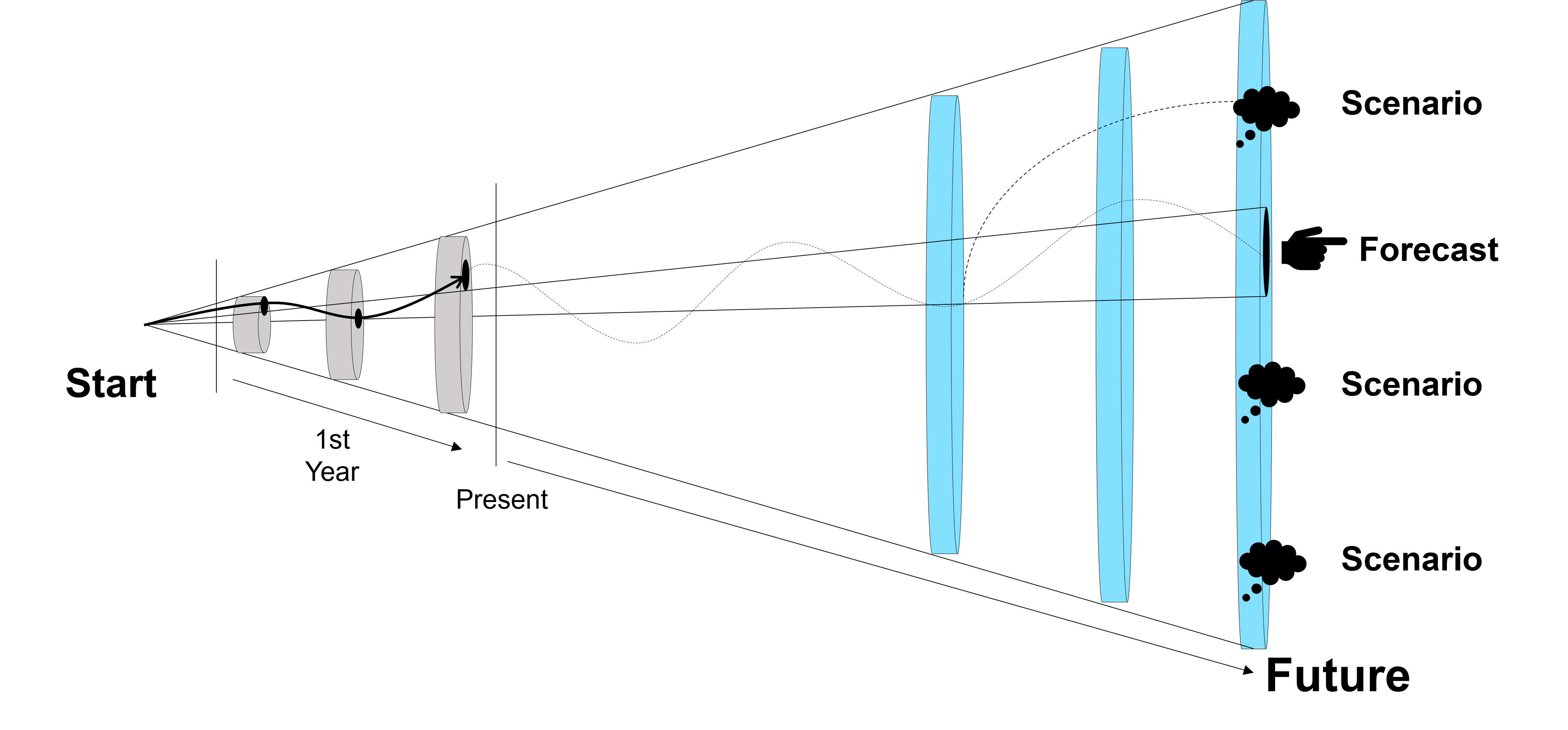 Figure 9. The Cone of Uncertainty